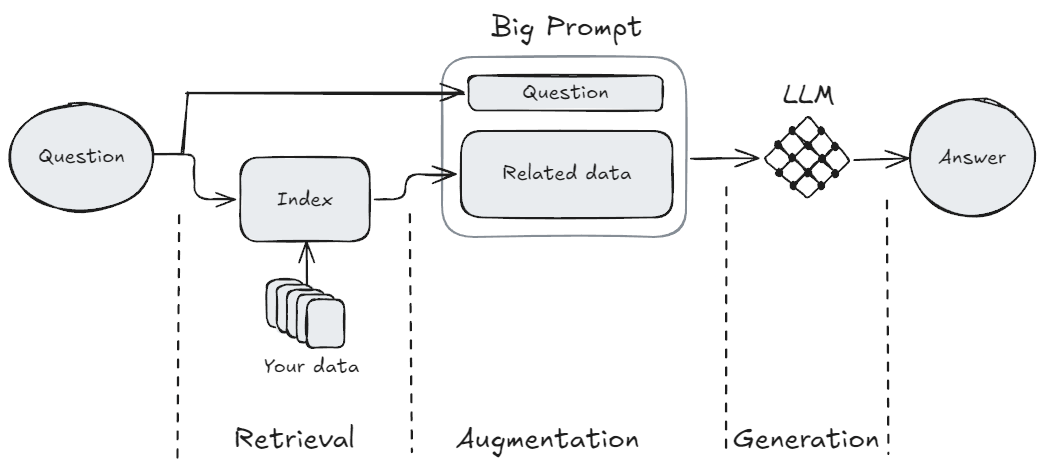 RAG diagram