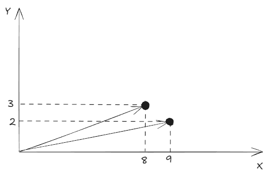vector (8, 3) and (9, 2)