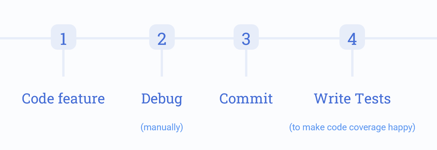 Implement, debug, write tests