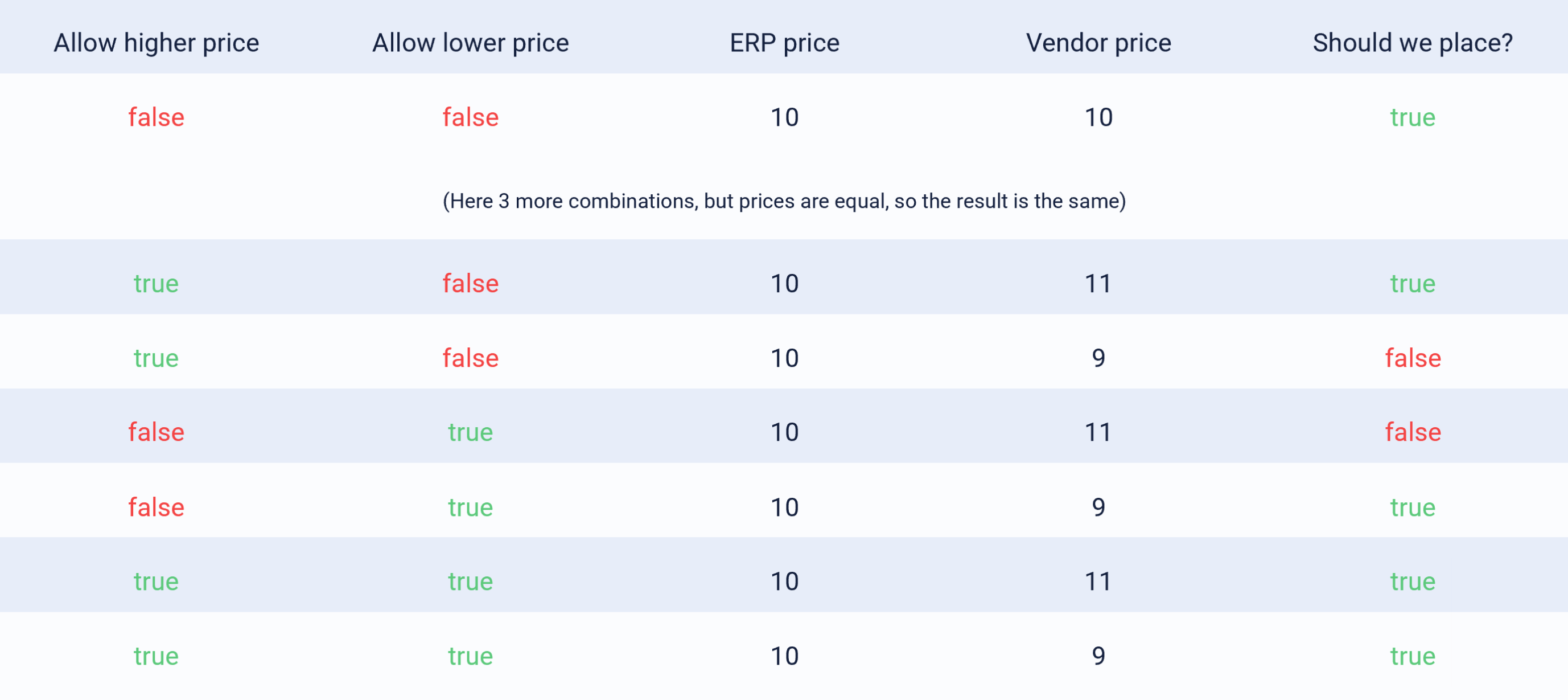 Testing combinations
