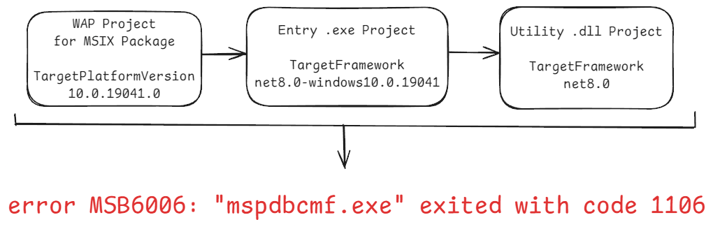 Error diagram